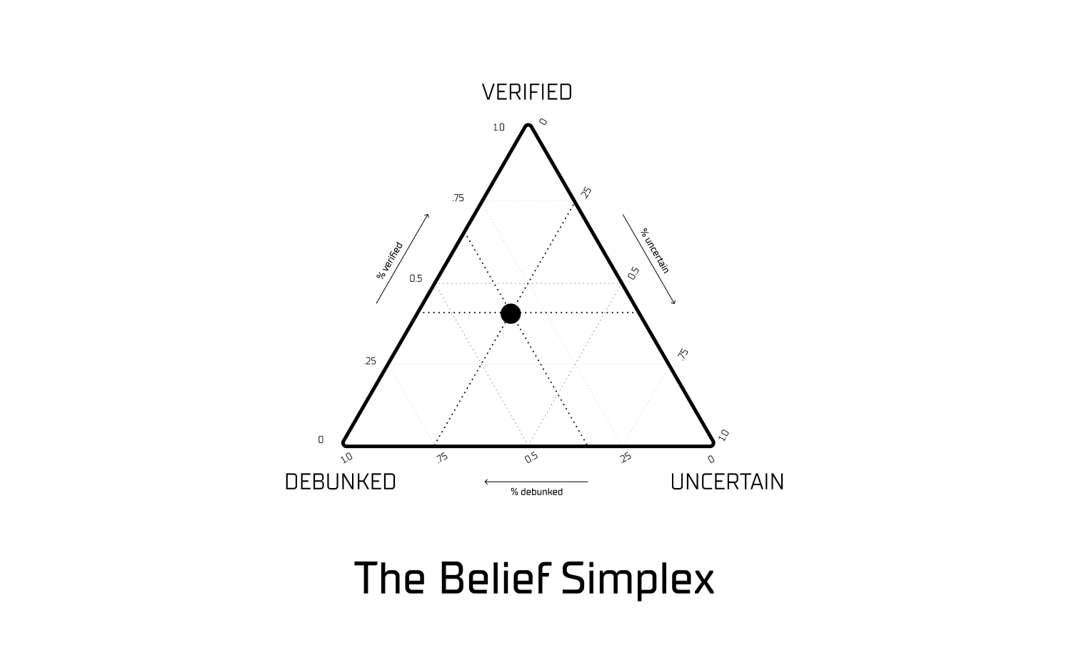 The Belief Simplex — an equilateral triangle with Verified, Debunked, and Uncertain at its vertices