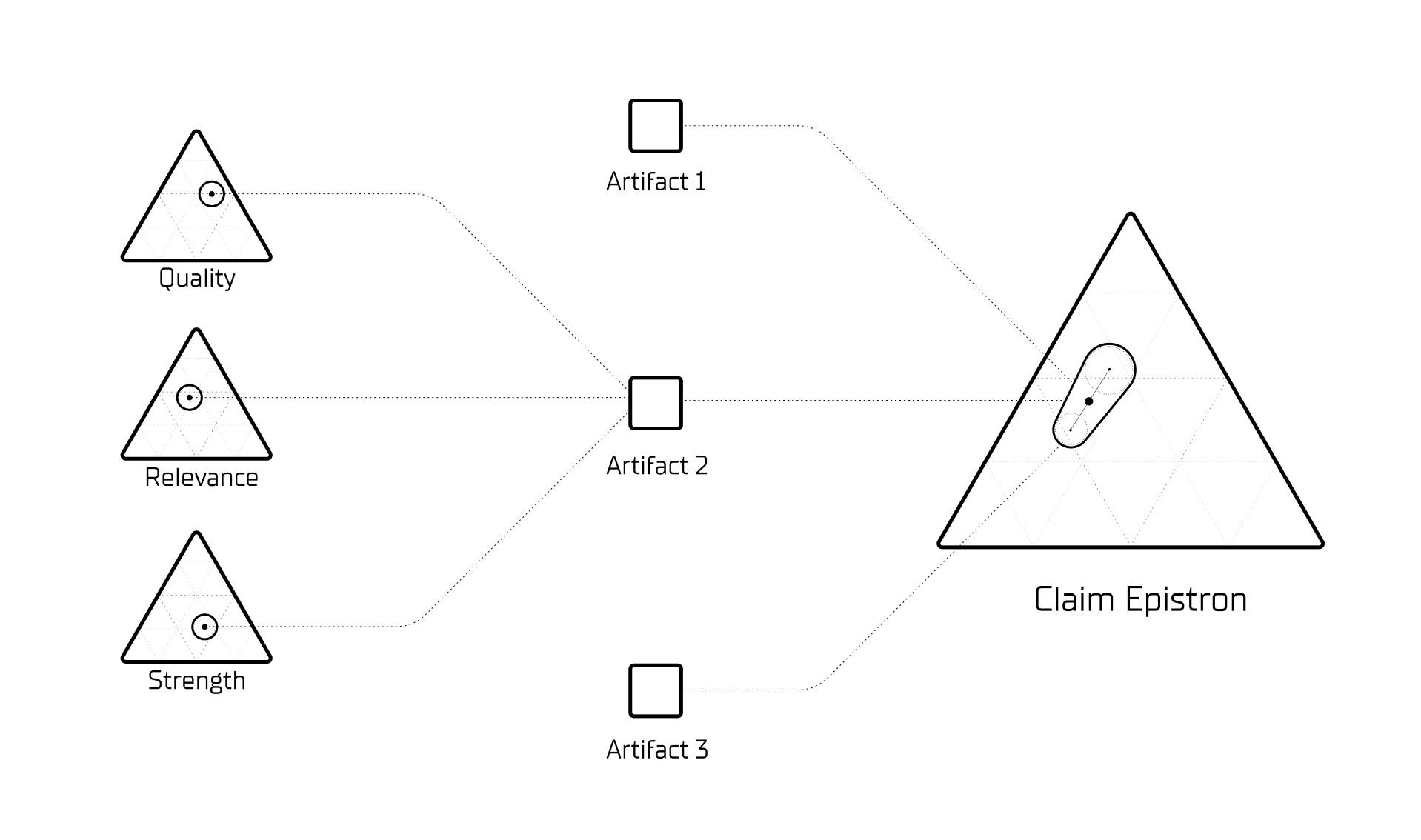 Epistrons All The Way Down — a claim Epistron fed by evidence artifacts, each scored by sub-Epistrons for Quality, Relevance, and Strength