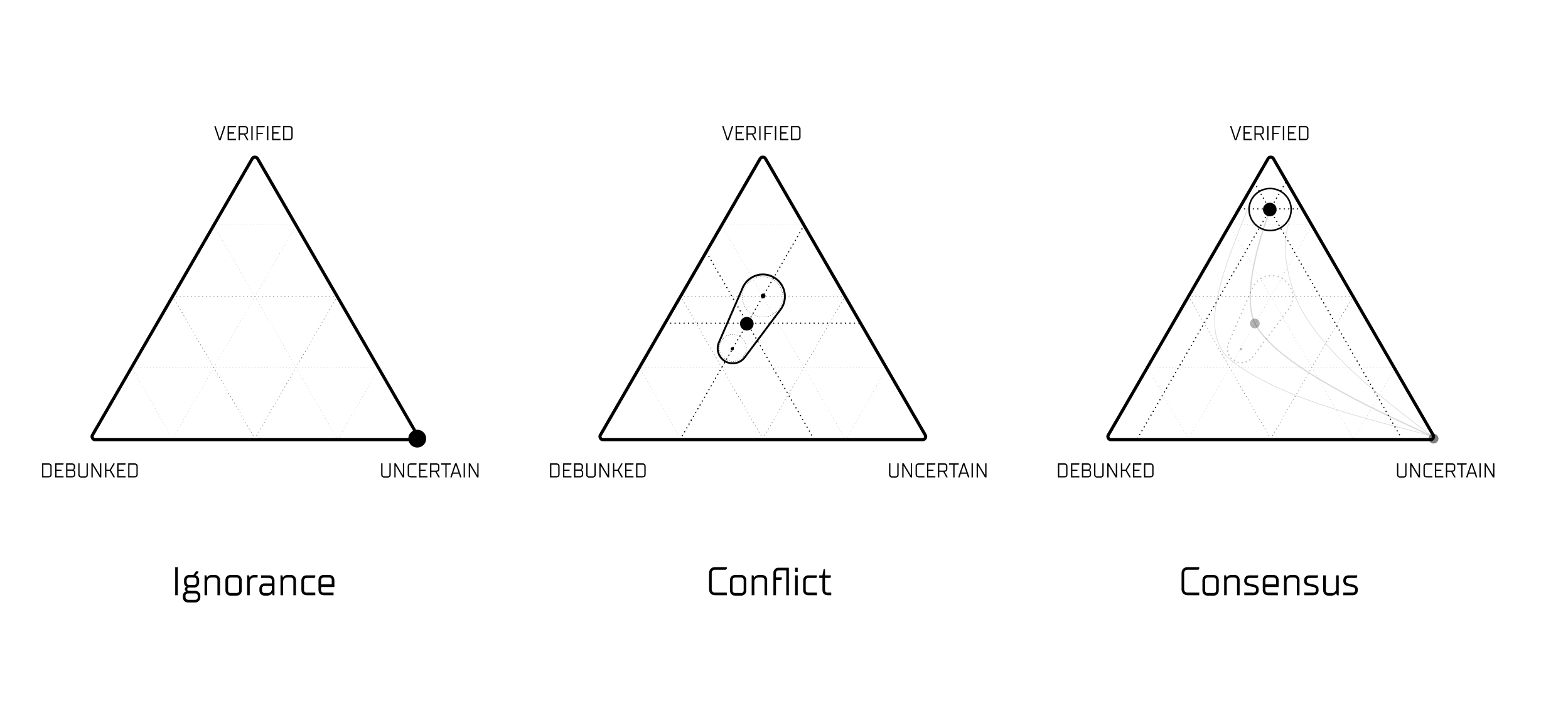 Three belief simplexes showing Ignorance, Conflict, and Consensus states